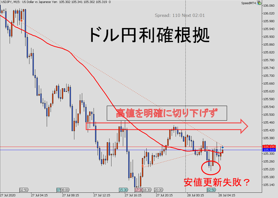 ドル円利確根拠